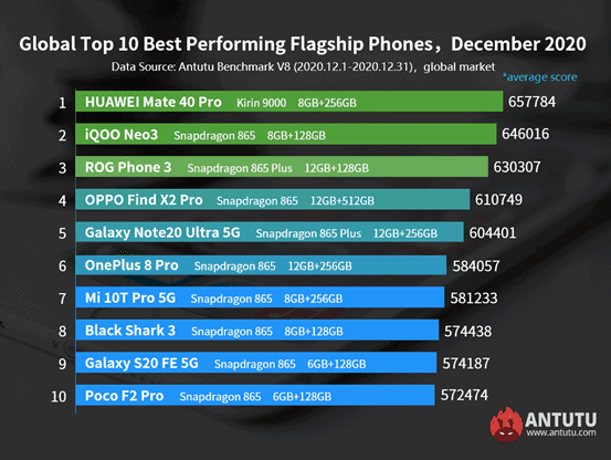 هواوي ميت 40 برو Huawei Mate 40 Pro يتصدر أفضل هواتف ديسمبر على AnTuTu 2 هواوي ميت 40 برو Huawei Mate 40 Pro يتصدر أفضل هواتف ديسمبر على AnTuTu