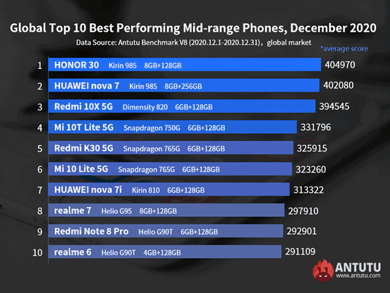 هواوي ميت 40 برو Huawei Mate 40 Pro يتصدر أفضل هواتف ديسمبر على AnTuTu 3 هواوي ميت 40 برو Huawei Mate 40 Pro يتصدر أفضل هواتف ديسمبر على AnTuTu