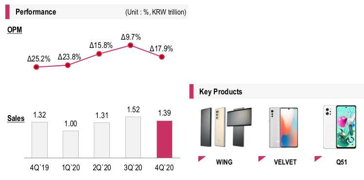 ارباح ال جي 2020 تشهد ارتفاع ملحوظ ومبيعاتها تحقق أرقام قياسية