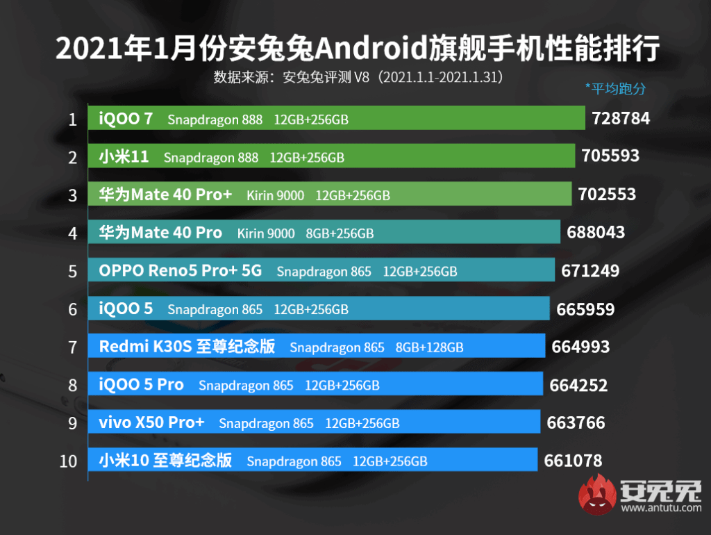 فيفو اي كيو او او 7 - vivo IQOO 7 يتصدر أفضل هواتف يناير الرائدة على AnTuTu