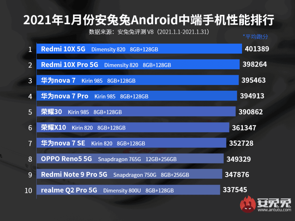 فيفو اي كيو او او 7 - vivo IQOO 7 يتصدر أفضل هواتف يناير الرائدة على AnTuTu