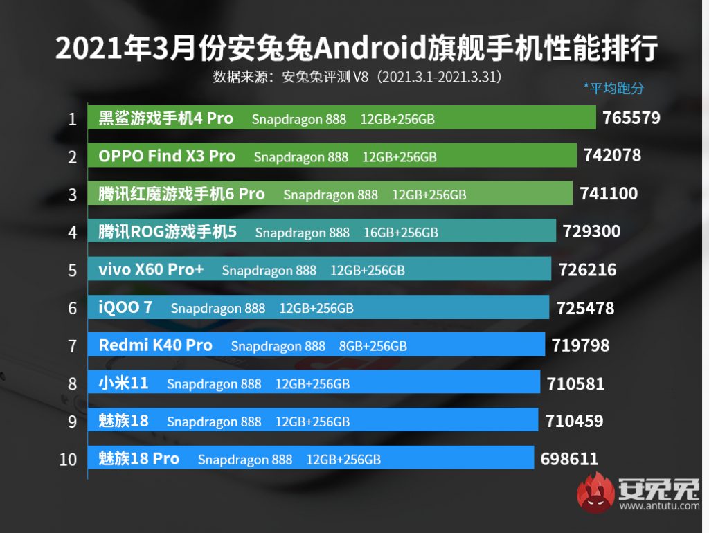 بلاك شارك 4 برو Black Shark 4 Pro يتصدر أفضل الهواتف الرائدة لشهر مارس على AnTuTu 3 بلاك شارك 4 برو Black Shark 4 Pro يتصدر أفضل الهواتف الرائدة لشهر مارس على AnTuTu