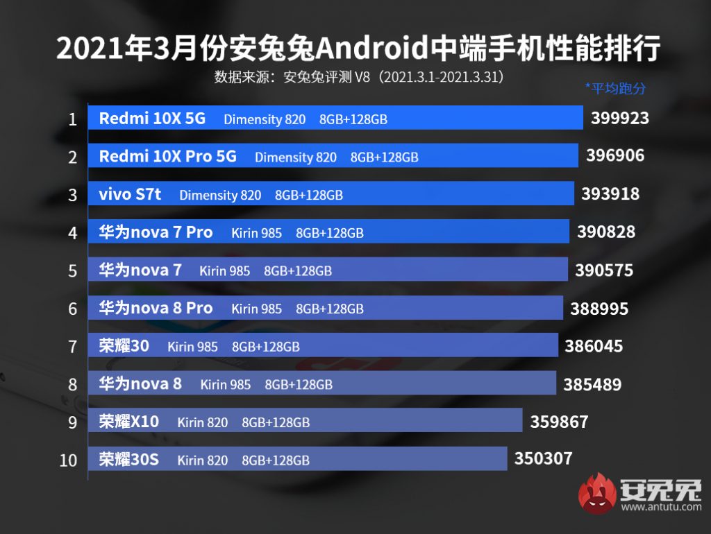 بلاك شارك 4 برو Black Shark 4 Pro يتصدر أفضل الهواتف الرائدة لشهر مارس على AnTuTu 4 بلاك شارك 4 برو Black Shark 4 Pro يتصدر أفضل الهواتف الرائدة لشهر مارس على AnTuTu