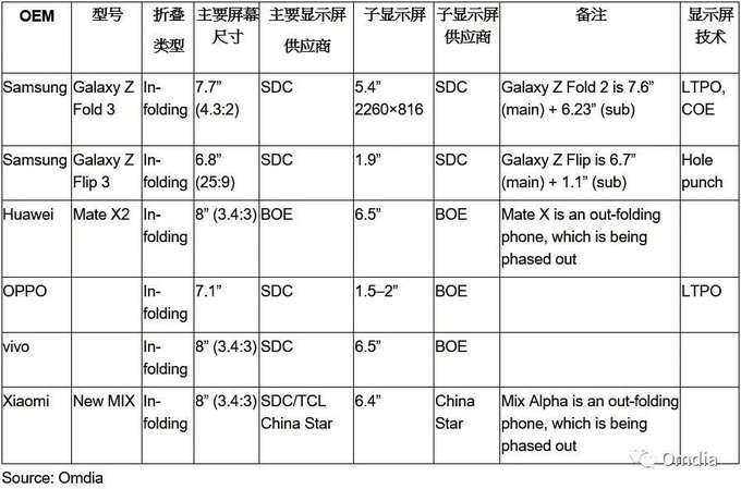 جالكسي زد فولد 3 - Galaxy Z Fold3 سيأتي بشاشة خارجية صغيرة بشكل مذهل! 3 تسريبات شاشات الهواتف القابلة للطي