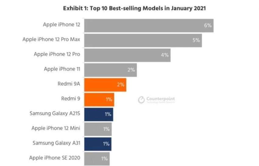 ايفون 12 - iPhone 12 يتصدر قمة مبيعات الهواتف الذكية بالعالم منذ بداية 2021 2 ايفون 12