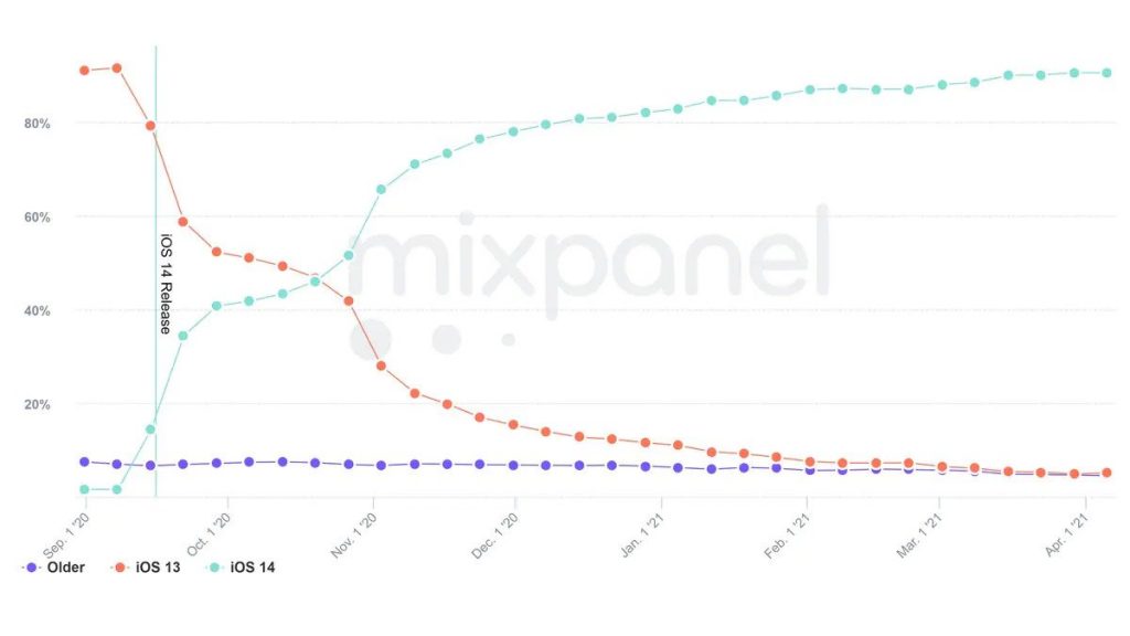 تحديث اي او اس iOS 14 يصل إلى 90% من هواتف الأيفون مع اقتراب إطلاق iOS 15 2 تحديث اي او اس iOS 14 يصل إلى 90% من هواتف الأيفون مع اقتراب إطلاق iOS 15