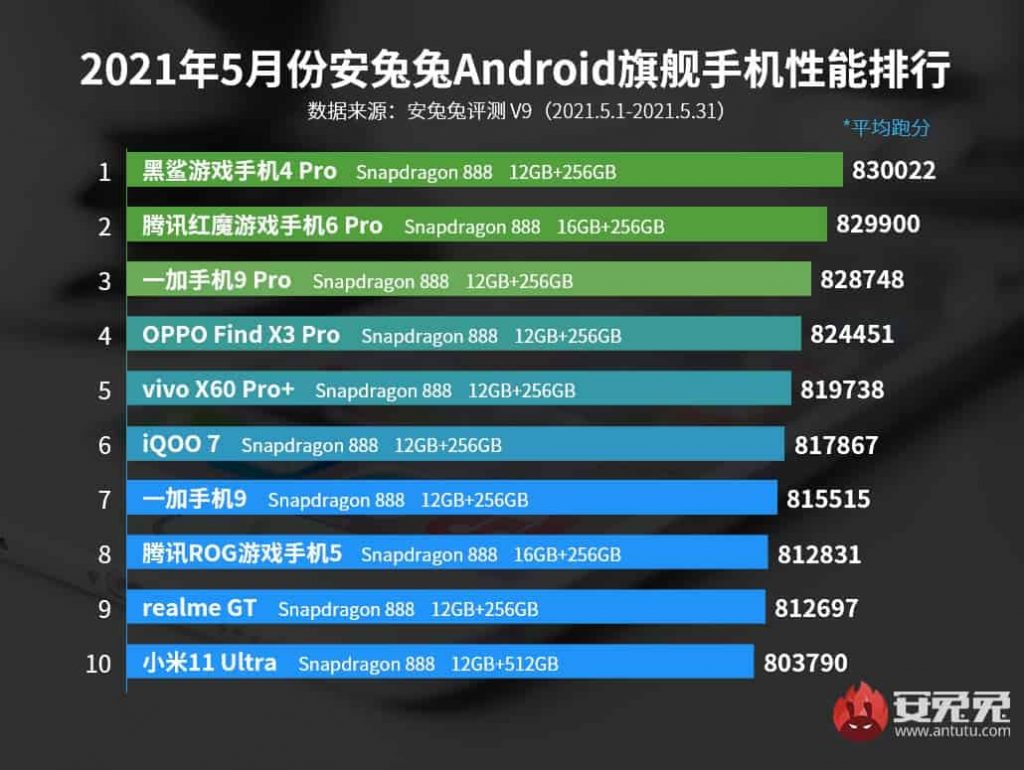 بلاك شارك 4 برو Black Shark 4 Pro يتصدر أفضل الهواتف الرائدة لشهر مايو على AnTuTu 2 بلاك شارك 4 برو Black Shark 4 Pro يتصدر أفضل الهواتف الرائدة لشهر مايو على AnTuTu