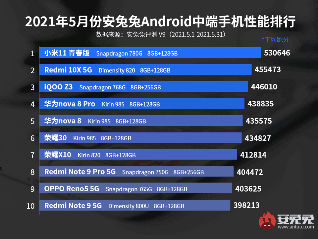 بلاك شارك 4 برو Black Shark 4 Pro يتصدر أفضل الهواتف الرائدة لشهر مايو على AnTuTu 4 بلاك شارك 4 برو Black Shark 4 Pro يتصدر أفضل الهواتف الرائدة لشهر مايو على AnTuTu