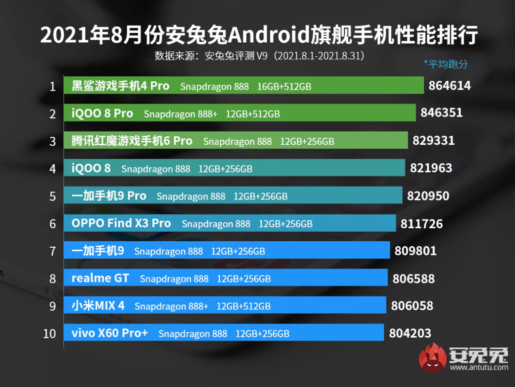 بلاك شارك 4 برو Black Shark 4 Pro يتصدر أفضل الهواتف الرائدة لشهر أغسطس على AnTuTu 2 بلاك شارك 4 برو Black Shark 4 Pro يتصدر أفضل الهواتف الرائدة لشهر أغسطس على AnTuTu