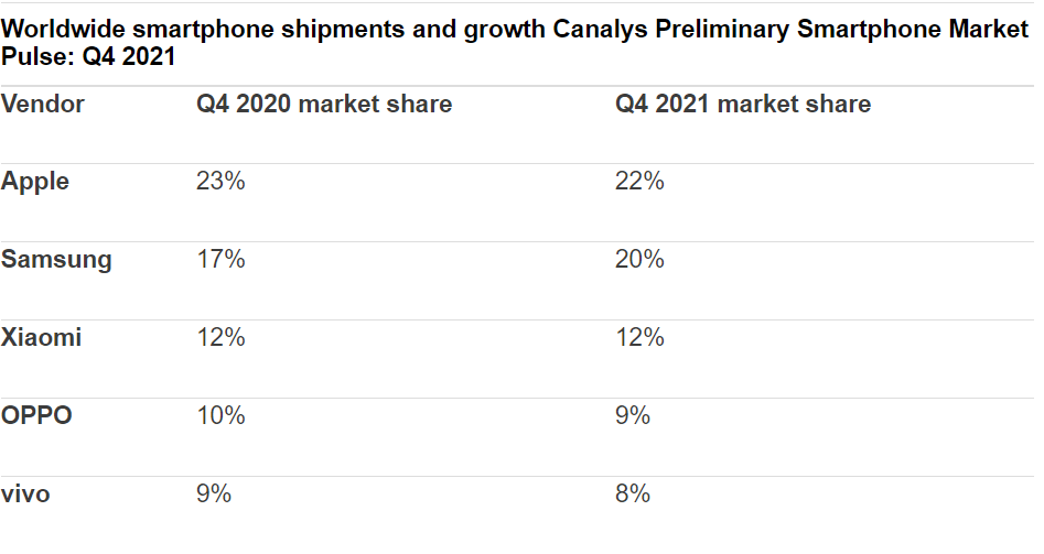 ايفون 13 يتفوق على هواتف سامسونج في الربع الأخير من 2021 2 ايفون 13 يتفوق على هواتف سامسونج في الربع الأخير من 2021