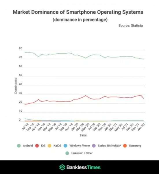 نظام iOS يجني ثمار استراتيجية أبل الجديدة ونظام Android يهيمن على السوق العالمية