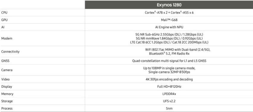 معالج Exynos 1280 بدقة تصنيع 5 نانومتر وبمميزات قوية لهواتف الفئة المتوسطة رسميًا