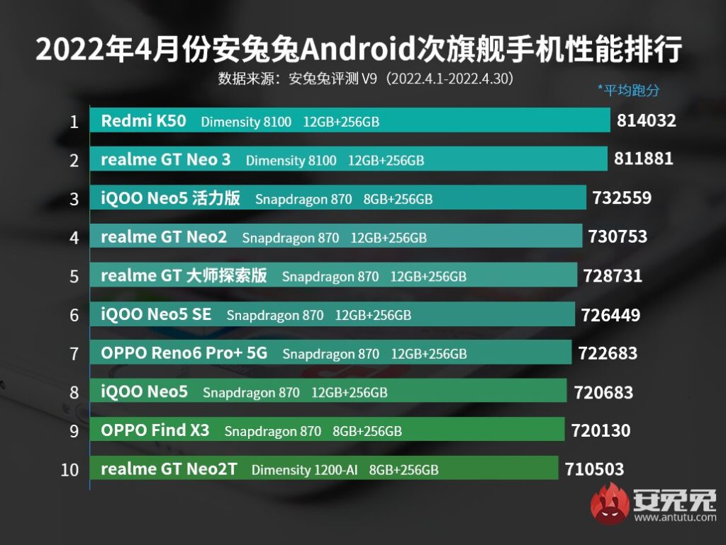 بلاك شارك 5 برو – Black Shark 5 Pro يتصدّر قائمة أقوى الهواتف الرائدة لشهر أبريل على منصة AnTuTu