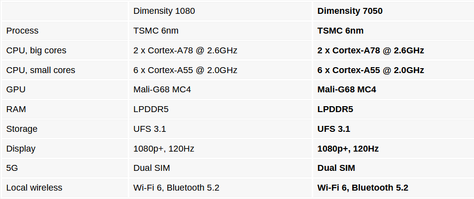 مقارنة Dimensity 7050 و Dimensity 1080