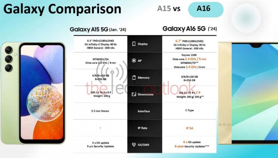 يُتوقع أن يتم إطلاق هاتف سامسونج جالكسي اى 16 "Samsung Galaxy A16 5G" رسميًا في ديسمبر، لكن ذلك لم يمنع تسريب الكثير من المعلومات عنه مؤخرًا، وآخرها صورة رسمية تُظهر الهاتف من جميع الزوايا.