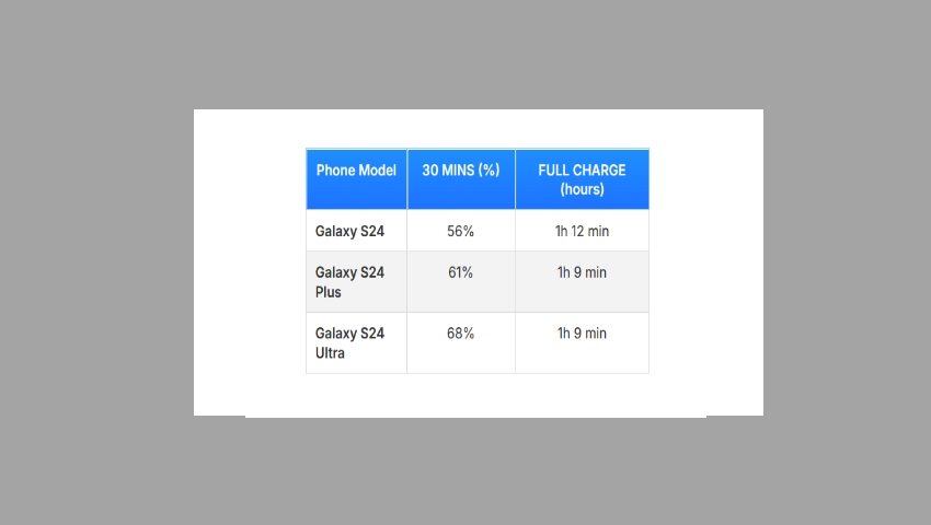 يتطلع عشاق الهواتف إلى وصول سلسلة سامسونج جالكسي اس 25 "Galaxy S25" في يناير 2025، ويُعتبر عمر البطارية وقدرات الشحن من أبرز الأمور التي تثير اهتمام المستخدمين. 