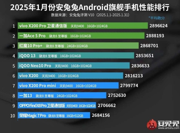 أقوى 10 هواتف في 2025 ضمن AnTuTu ... ومفاجأة غياب هذه الشركة عن القائمة!